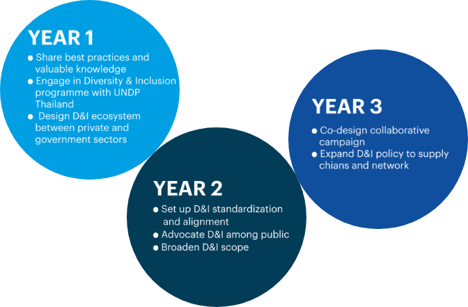 Sansiri Sustainability : Sansiri 3-year roadmap