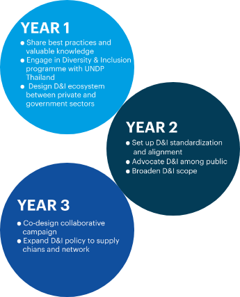 Sansiri Sustainability : Sansiri 3-year roadmap