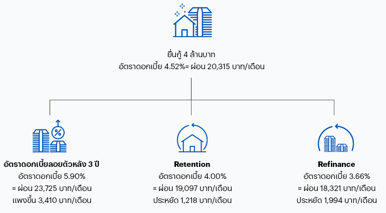 แผนผังเปรียบเทียบ Refinance VS Retention ดอกเบี้ยบ้าน
