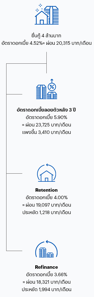 แผนผังเปรียบเทียบ Refinance VS Retention ดอกเบี้ยบ้าน