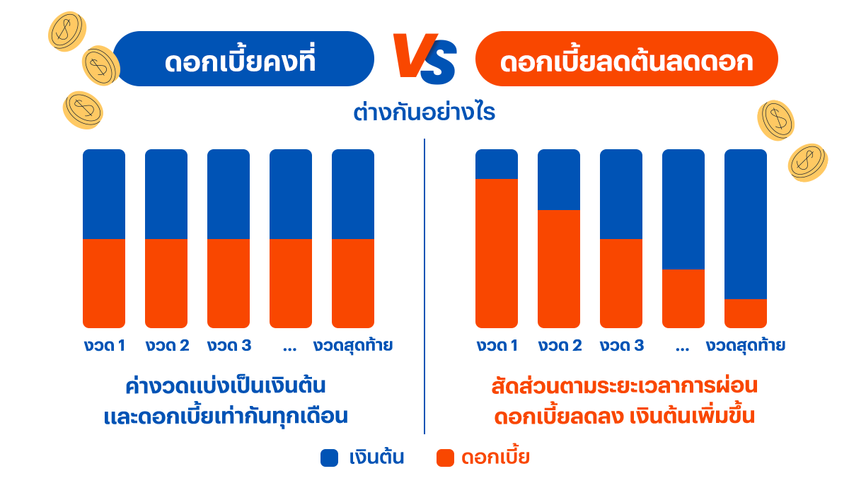 ดอกเบี้ยบ้านลดต้นลดดอกกับดอกเบี้ยคงที่ต่างกันอย่างไร