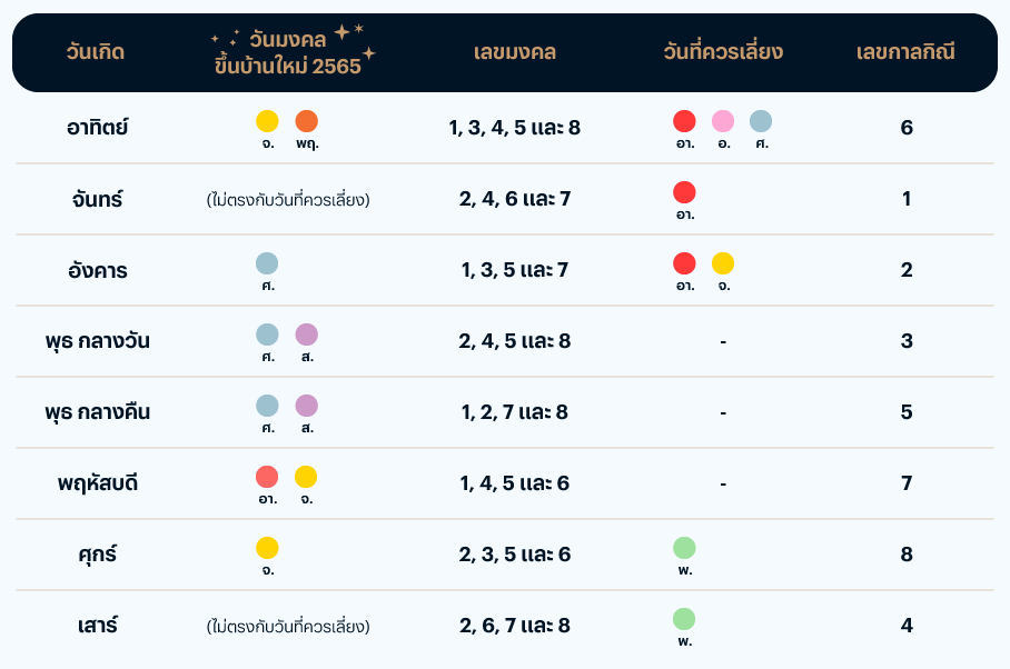 สรุปวันและเลขมงคล ฤกษ์ย้ายเข้าบ้านใหม่ 2565 ตามวันเกิด