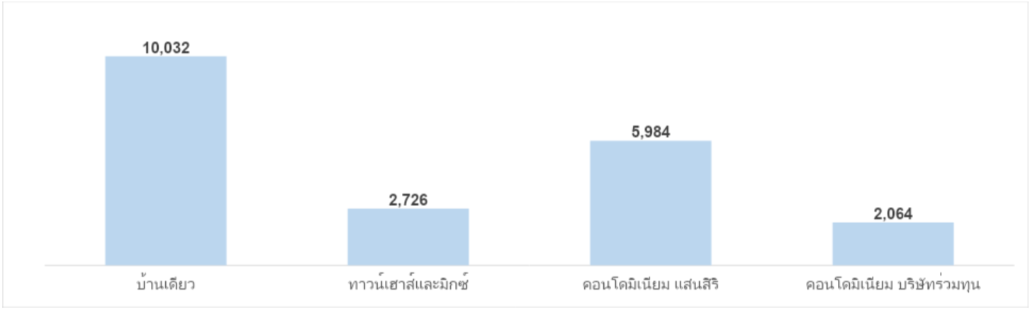 Sansiri's New Launches
