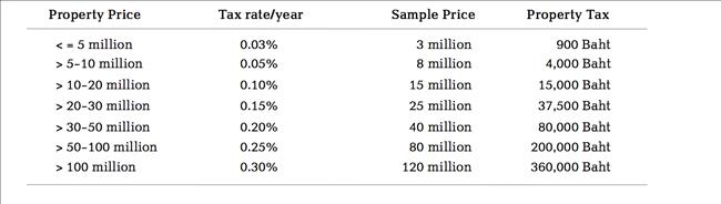 Property Price