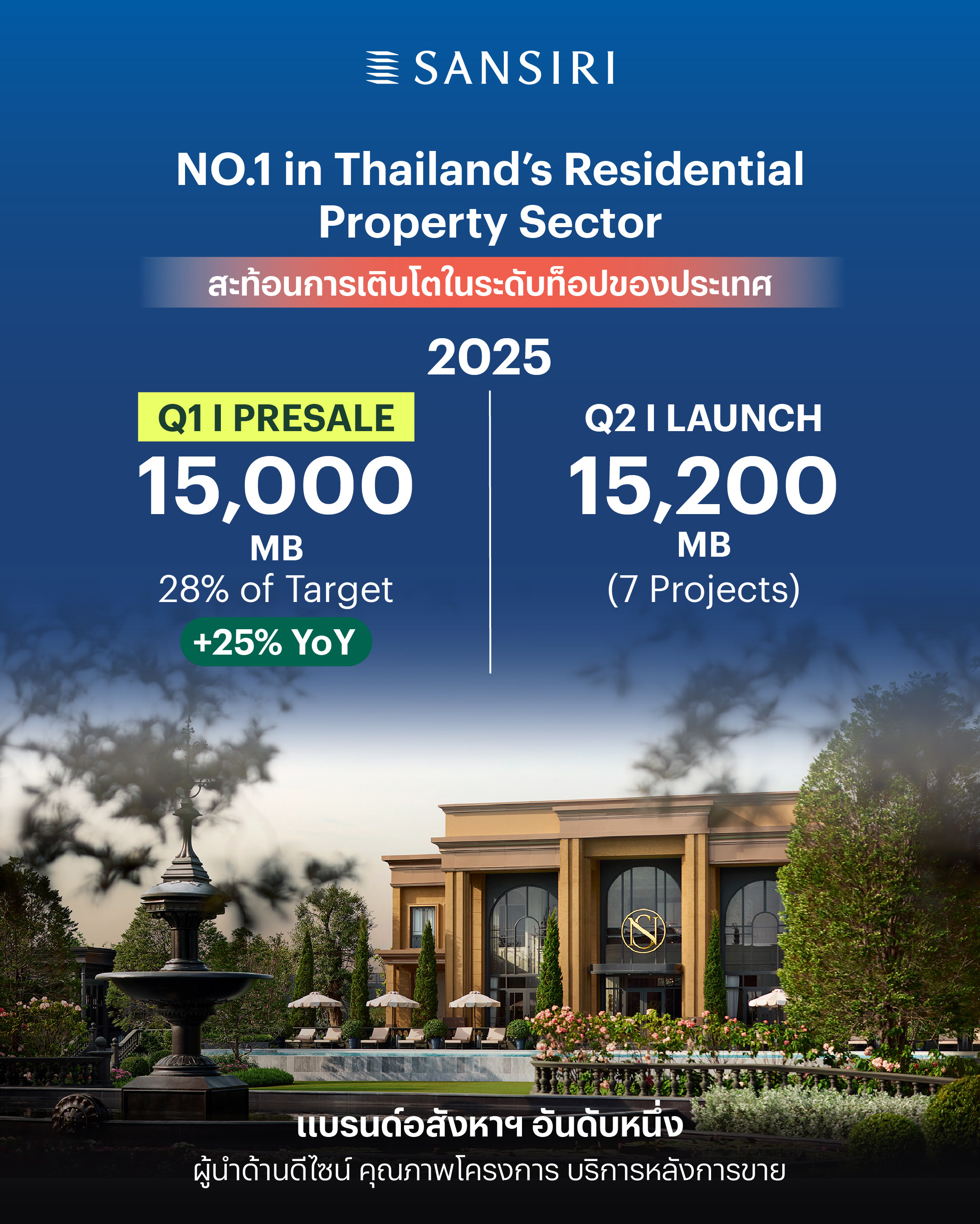 แสนสิริ อันดับ 1 รายได้-เงินปันผล ส่งสัญญาณแกร่ง  Q1/25 ยอดขายพุ่ง  15,000 ล้านบาท  
