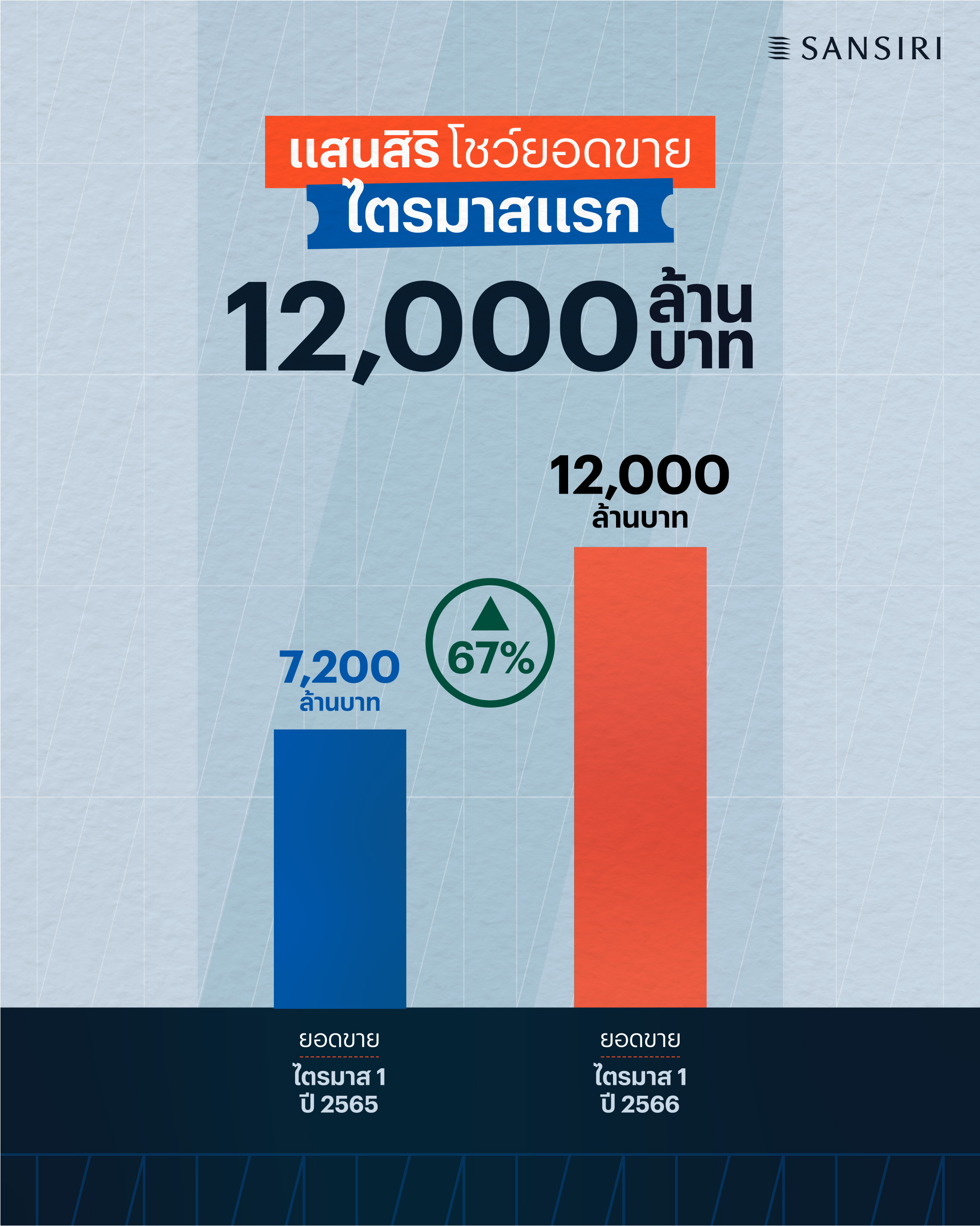แสนสิริโชว์ยอดขายไตรมาสแรก 12,000 ล้านบาท โตเกือบ 70% จากปีก่อน  Sold Out! รวด 4 โครงการแนวราบ   ลุยต่อไตรมาส 2 เปิด 8 โครงการใหม่ มูลค่ารวม 13,000 ล้านบาท  