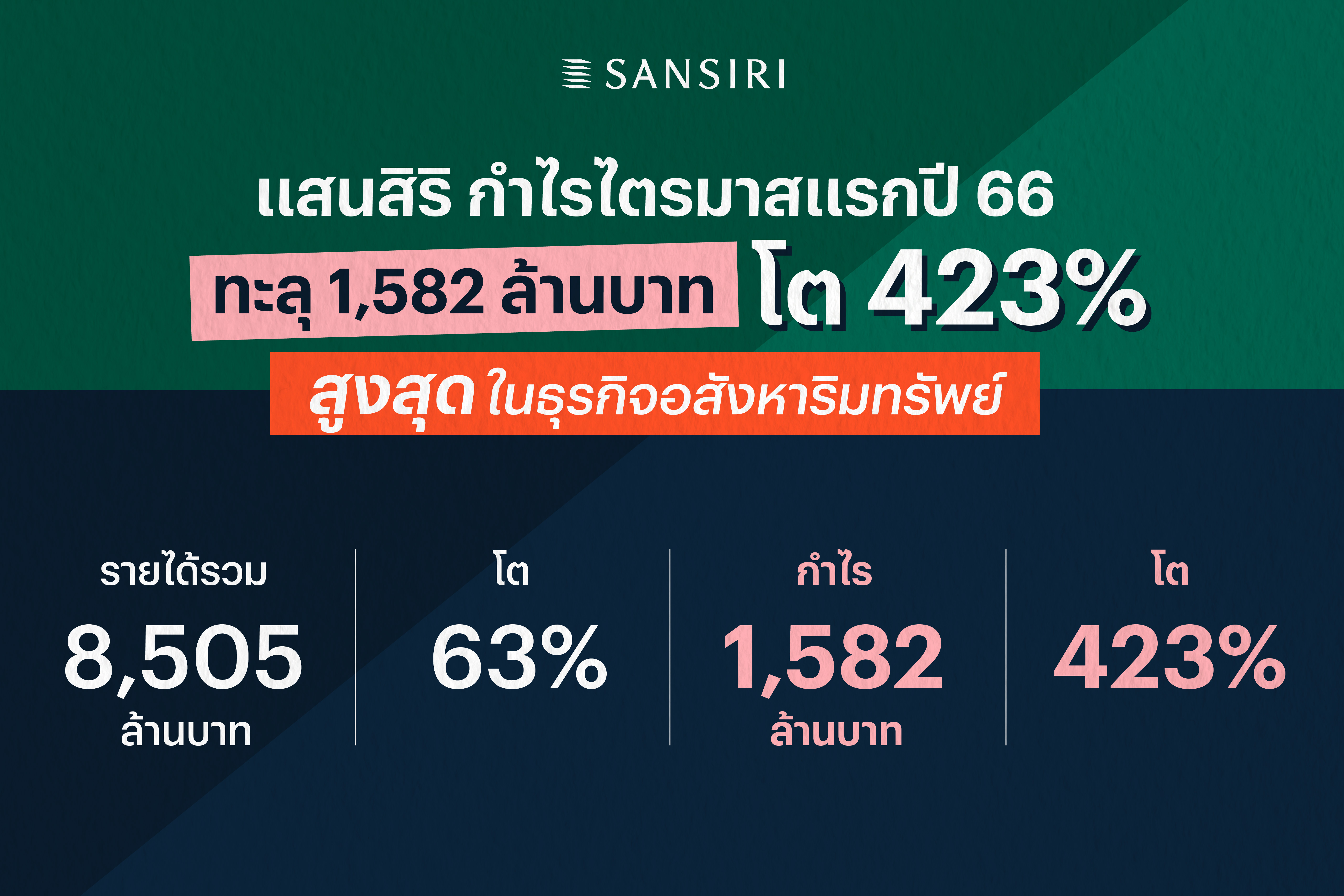 แสนสิริประกาศกำไรไตรมาสแรกปี 66 ทะลุ 1,582 ล้านบาท โต 423% 